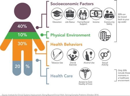 determinants sdoh outcomes socioeconomic wealth focused malheur expands investments determinant